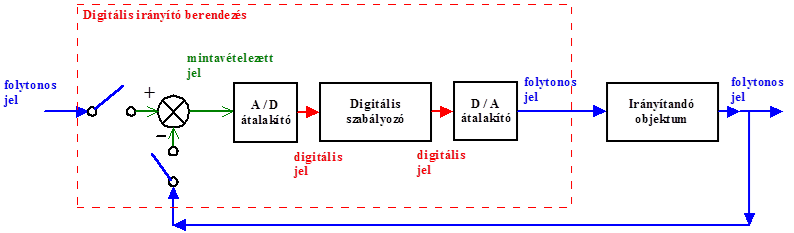 A számítógépes irányítás blokkdiagramja