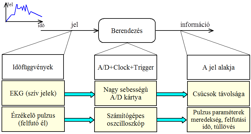 Az analóg időfüggvény szabályozástechnikai alkalmazása