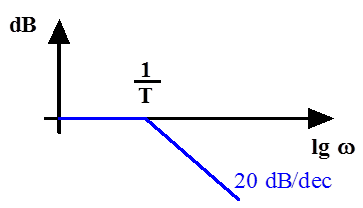 Analóg bemeneti jel szűrés: egyszerű RC (passzív) szűrő Bode amplitúdó diagramja