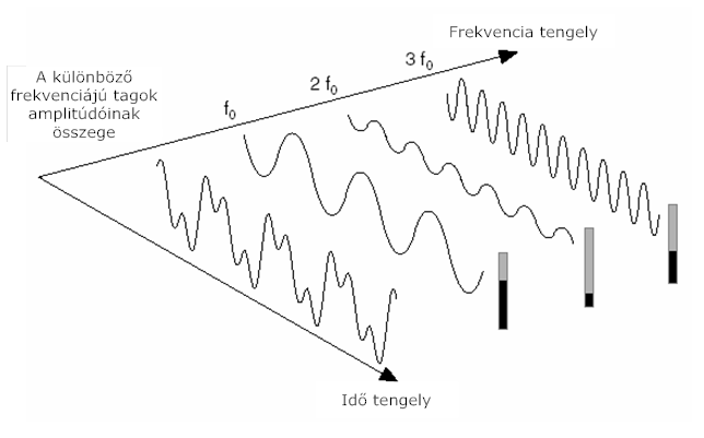Három frekvencia komponens összeadásával kialakult jel