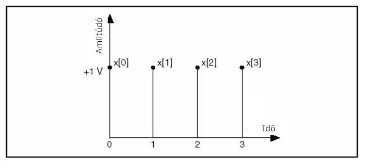 A DFT példa időtartománybeli jelsorozata
