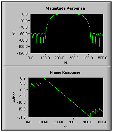 Egy egyenletes hullámosságú sáváteresztő FIR szűrő amplitúdó és fázisfüggvénye
