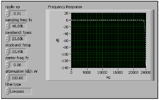 Szélessávú aluláteresztő szűrő frekvenciaválasza 0-tól a Nyquist frekvenciáig
