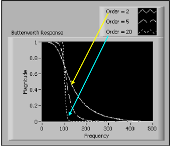 Aluláteresztő Butterworth-szűrő amplitúdó-frekvencia függvénye