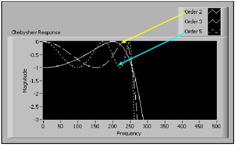 Aluláteresztő Csebisev-szűrő amplitúdó-frekvencia függvénye