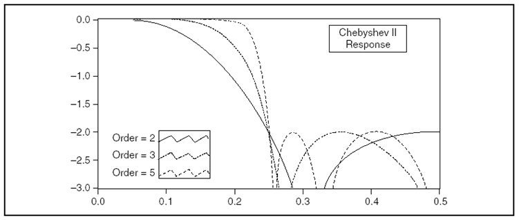 Aluláteresztő Csebisev II -szűrő amplitúdó-frekvencia függvényét