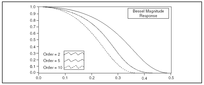 Egy aluláteresztő Bessel-szűrő amplitúdó-frekvencia függvénye