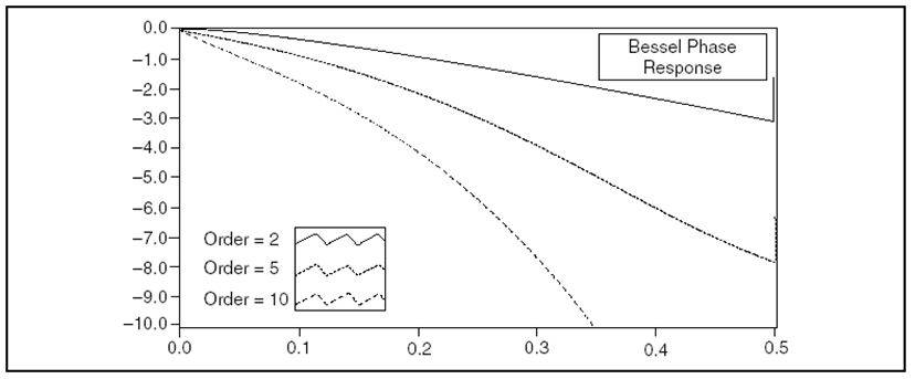 Aluláteresztő Bessel-szűrő fázis-frekvencia függvénye