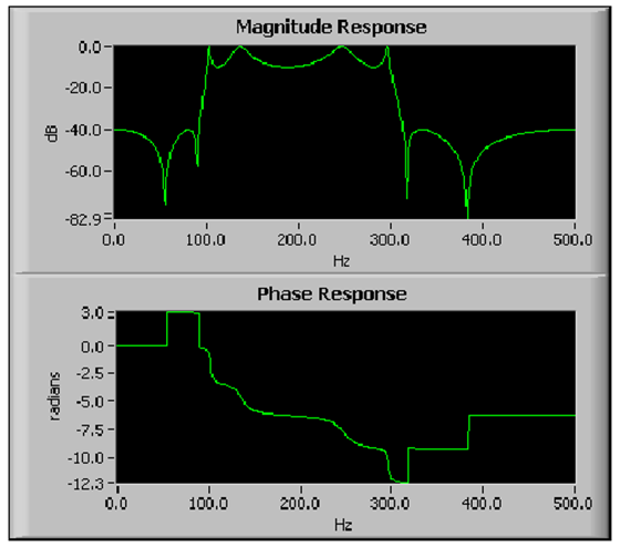 Egy sáváteresztő elliptikus IIR szűrő amplitúdó és fázis függvénye