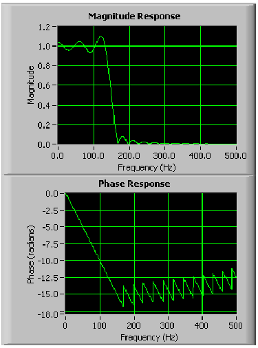 FIR szűrő amplitúdó és fázis függvénye összehasonlítva a normalizált frekvenciával