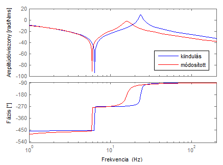 A kiindulási (rezonanciajelenséget mutató) és egy lehetséges módosított egytárcsás száraz tengelykapcsoló és a kapcsolódó hajtásláncelemek Bode-diagramjai