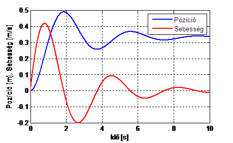 Példa egytömegű lengőrendszer modelljének egységugrás (F(t)=1 N, t≥0 s) gerjesztőerőre adott válaszfüggvényeire