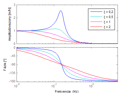 Egységnyi paraméterű egytömegű lengőrendszer Bode-diagramjai különböző csillapítási arányszámok esetén