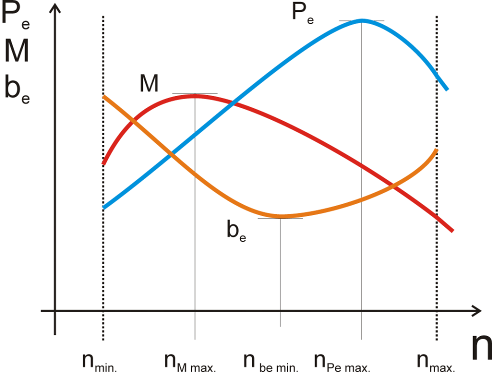 A jelleggörbék a fordulatszám függvényében [7.3.]