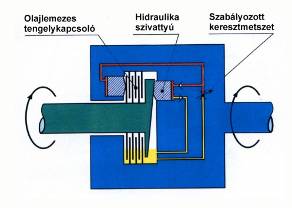 Haldex LSC első generációs változat hidraulikus működési elve