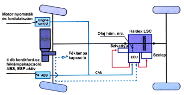 Haldex LSC CAN hálózati kapcsolatai