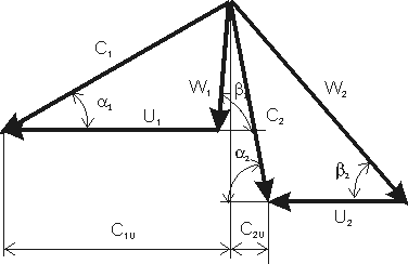 Centripetál turbina sebességi háromszöge [12.4.]