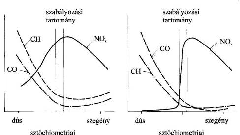A hármashatású katalizátor előtti és után károsanyag koncentrációk a légfelesleg függvényében [11.6.]
