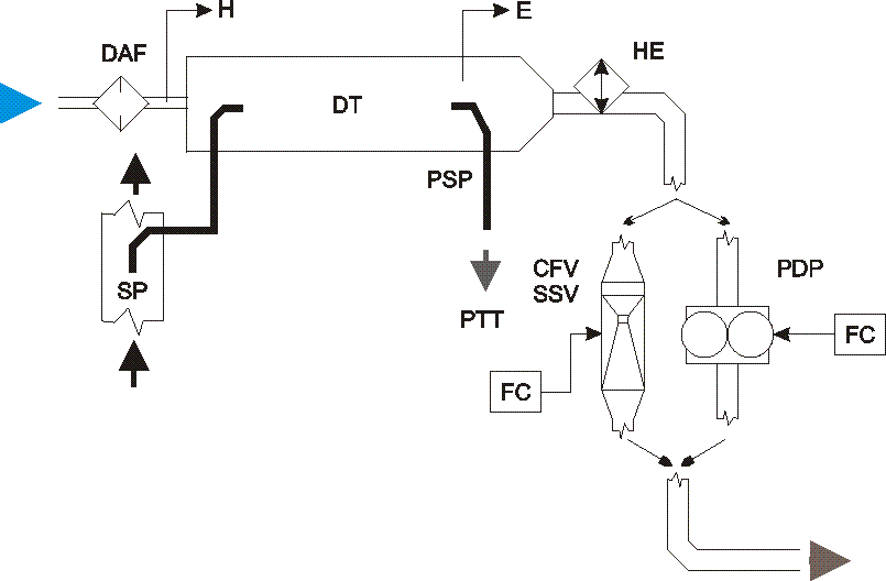 A teljes áramú hígító rendszer (állandó térfogatú mintavétel) elvi rajza [15.6.]