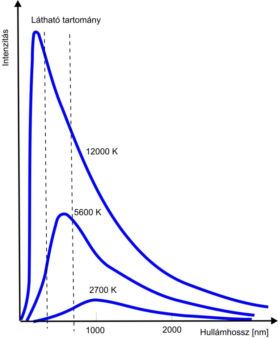 A Planck-törvény grafikus ábrázolása