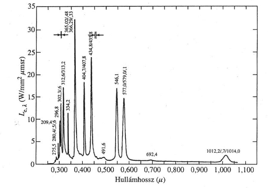 Nagynyomású higanyívlámpa spektrális eloszlása