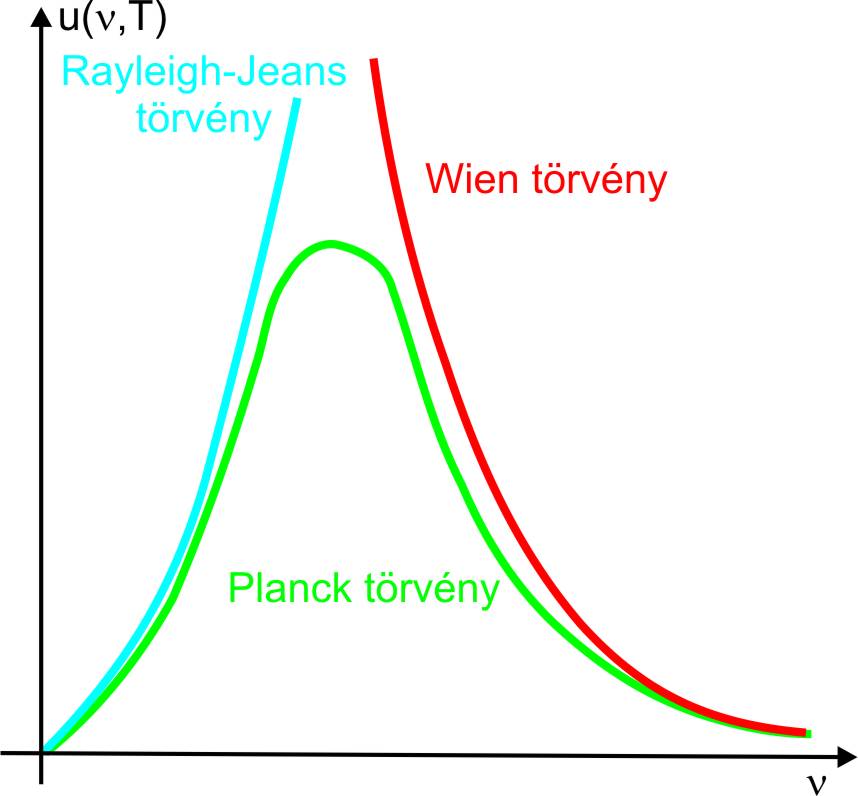 Rayleigh–Jeans-törvény és a Wien-törvény