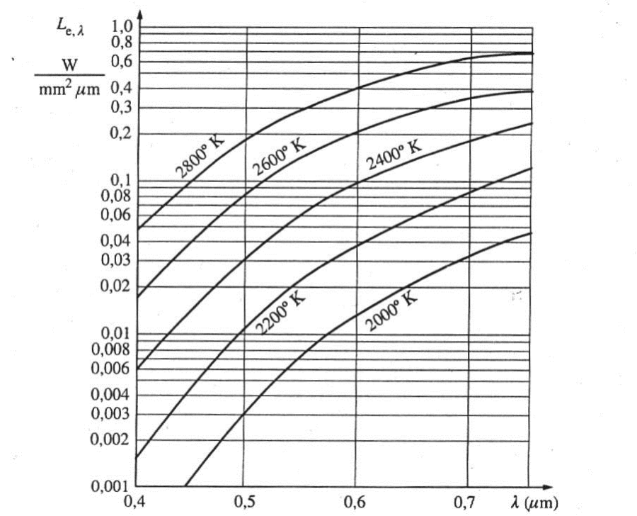 Különböző hőmérsékletű volfrámszálak spektrális felületi fénysűrűsége