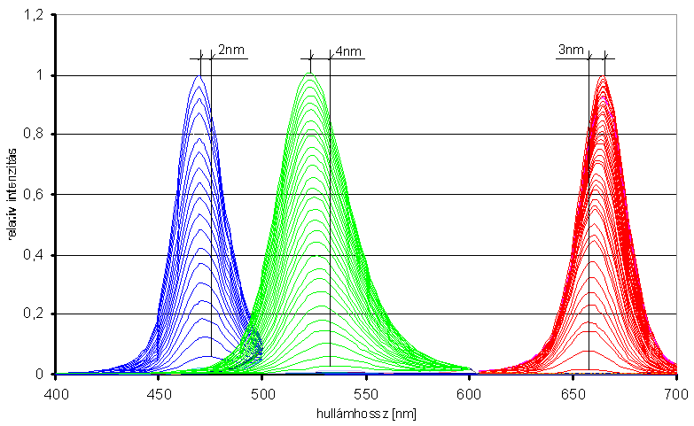 Az Anomal Tester LED-jeinek spektruma