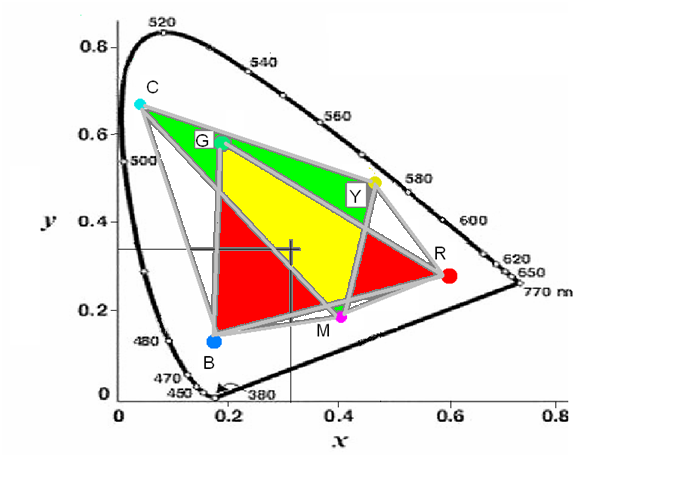 Egy színes nyomtató C, M és Y alapszínének és azok szubtraktív keverésével létrehozott R, G és B színének színpontja