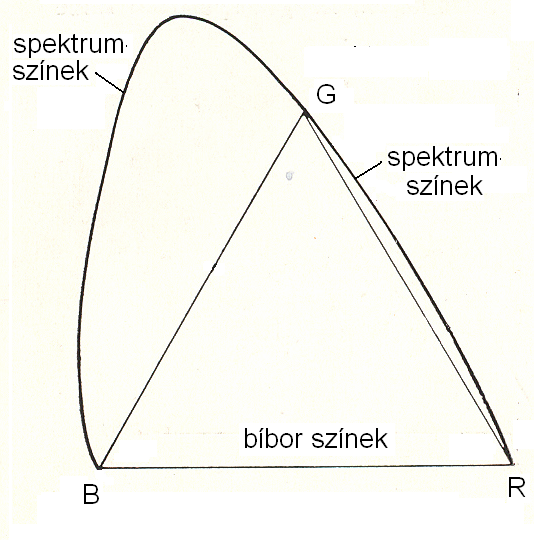 Az R, G és B alapszínek színterének ábrázolása