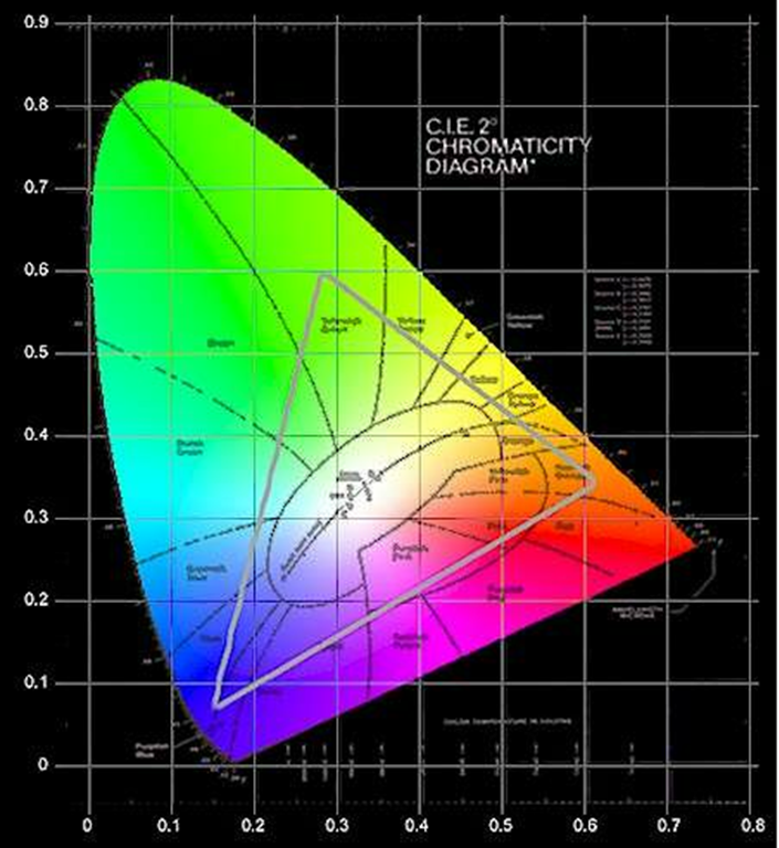 A CIE színezeti diagram vagy CIE színháromszög (népszerű nevén „papucsdiagram”).