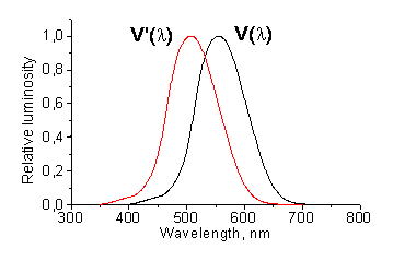 A spektrális fényhatásfok függvény