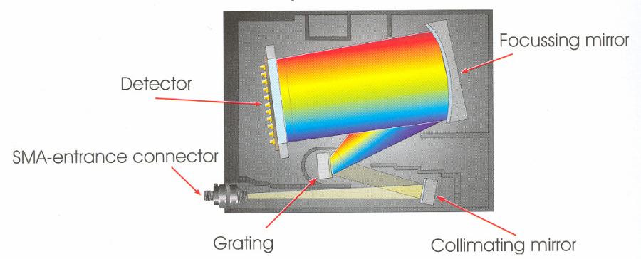 Az AVANTES spektrofotométer és színmérő műszer optikai vázlata