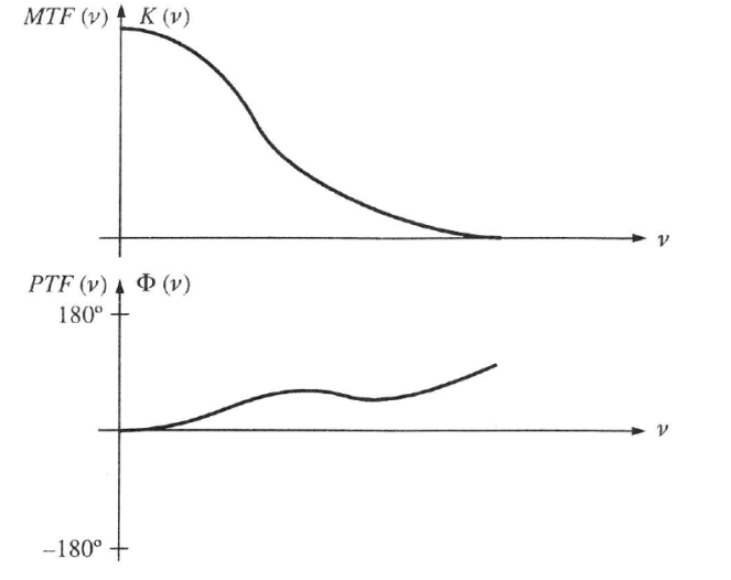 A modulációs átviteli függvény és a fázisátviteli függvény