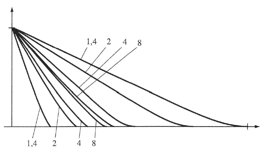 Aberrációval terhelt és aberrációmentes rendszerek átviteli függvényei a rekeszelés függvényében
