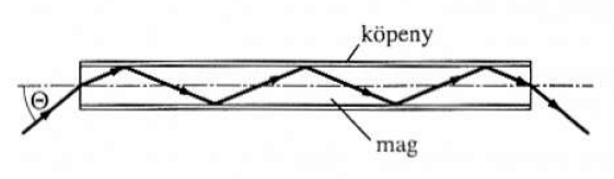 Az optikai szál működési elve