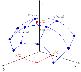 A Lookup Table 2D (kétdimenziós táblázati függvény) interpolációs metódusa a bemenő jelek x(t) és y(t)