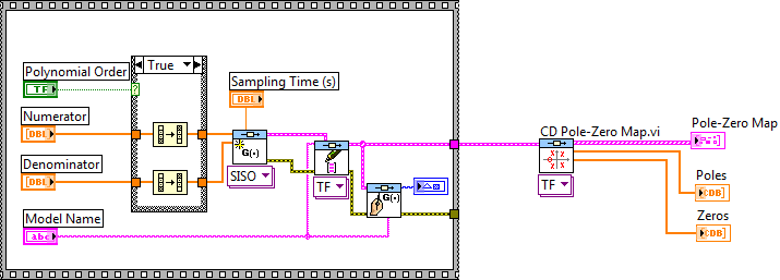 A rendszermodell számlálóban és nevezőben elhelyezkedő gyökhelyeinek meghatározása blokkdiagram
