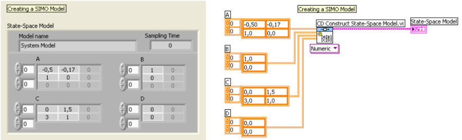 A SIMO (Single Input, Multiple Output) állapottér modell numerikus adatokkal történő feltöltése