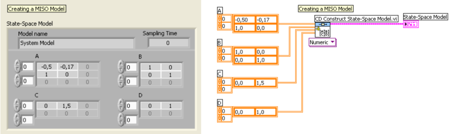 A MISO (Multiple Input, Single Output) állapottér modell numerikus adatokkal történő feltöltése