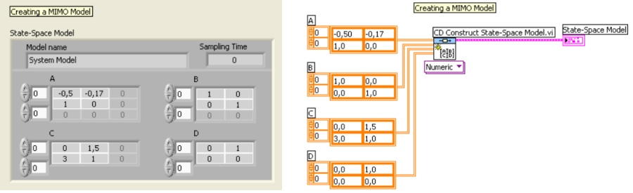 A MIMO (Multiple Input, Multiple Output) állapottér modell numerikus adatokkal történő feltöltése
