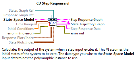 Az egységugrás bemenetre adott válaszfüggvény (CD Step Response.vi) program segítség (Help) információs ablaka