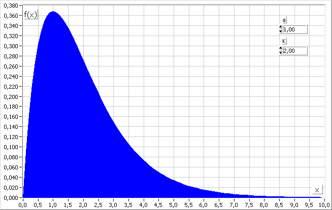 Az Erlang eloszlás (k=2) sűrűségfüggvénye (kék)