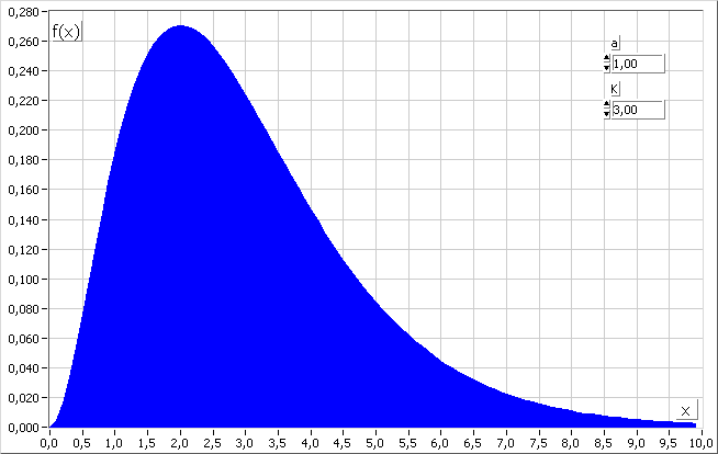 Az Erlang eloszlás (k=3) sűrűségfüggvénye (kék)