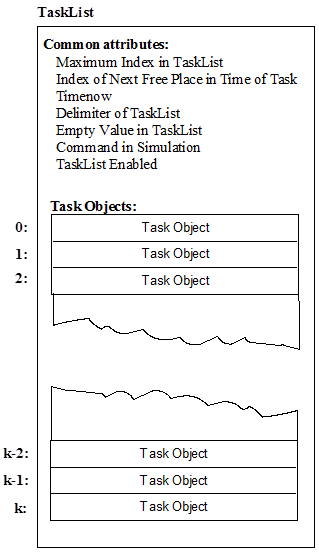 A TaskList objektum felépítése és tulajdonságai