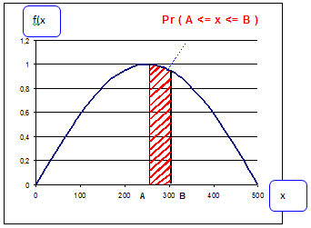 A sűrűségfüggvény diagramja és két pontja közé esés valószínűsége