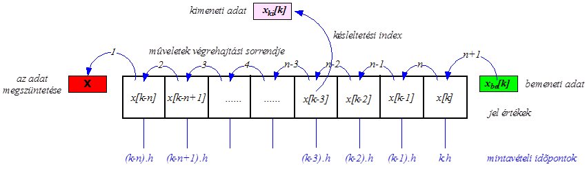 A mintavételes késleltető elem blokkdiagramja (végrehajtása a k·h időpontban történik.)