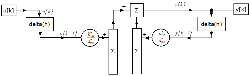 A mintavételes elsőrendű tag számítási blokkdiagramja (1. verzió)