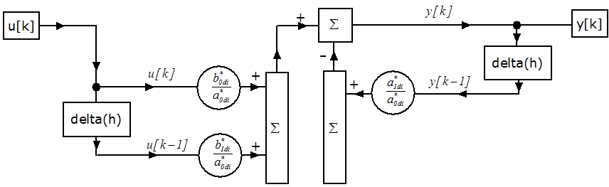 A mintavételes elsőrendű tag számítási blokkdiagramja (2. verzió)