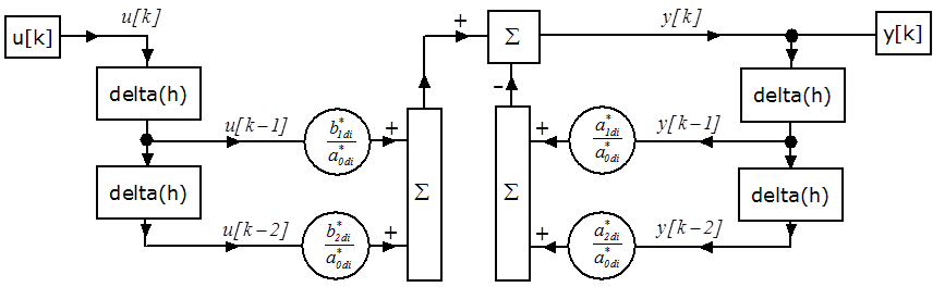 Mintavételes másodrendű tag számítási blokkdiagramja